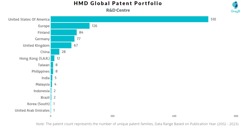 Research Centres of HMD Global Patents