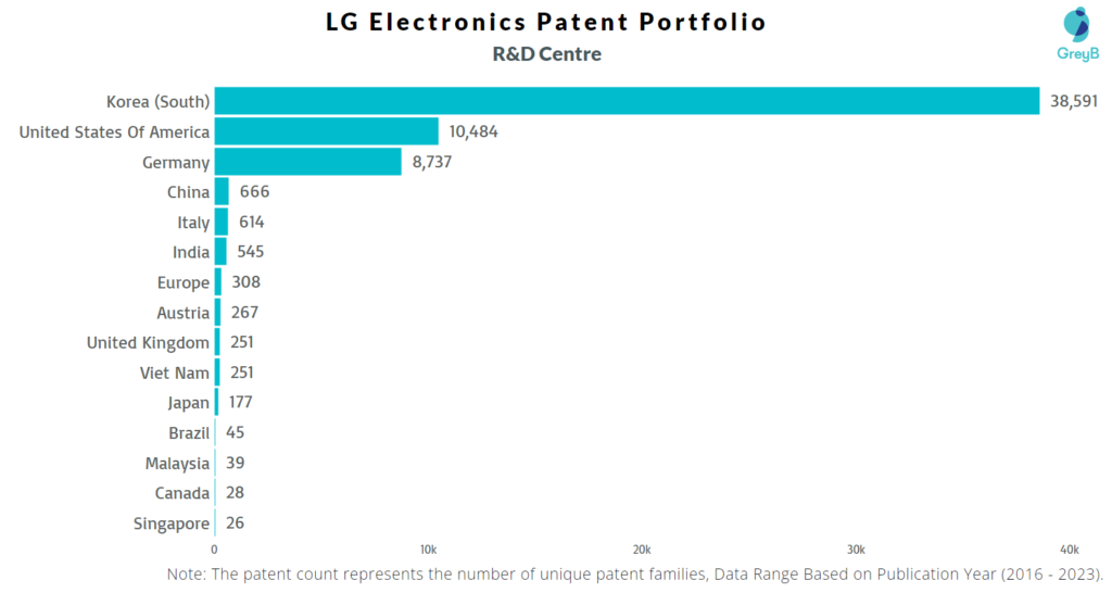 Research Centres of LG Electronics Patents