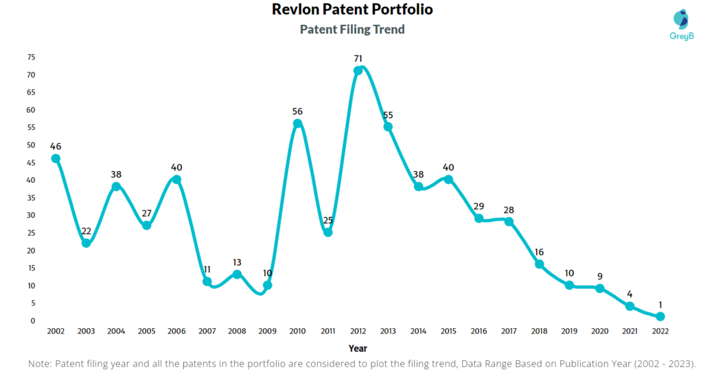 Revlon Patent Filing Trend