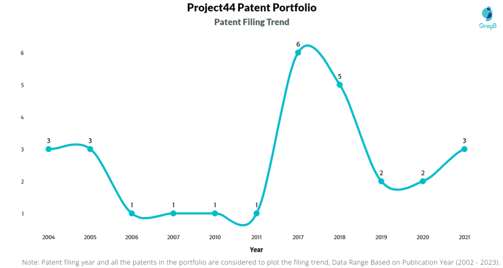 Project44 Patents Filing Trend