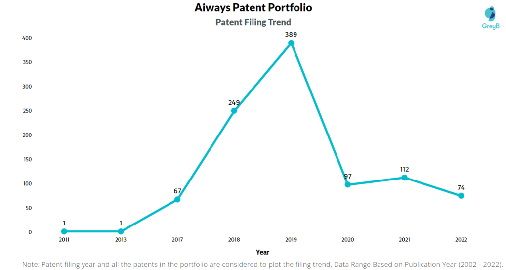 Aiways Patents Filing Trend