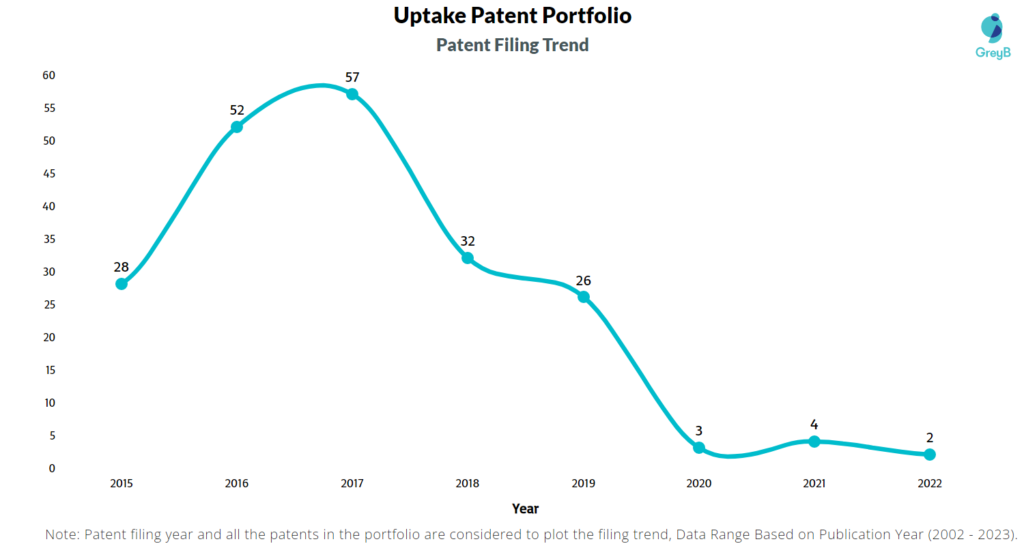 Uptake Patents Filing Trend