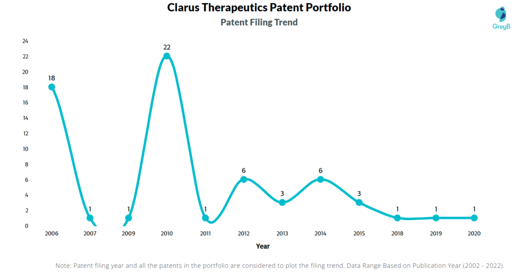 Clarus Therapeutics Patents Filing Trend