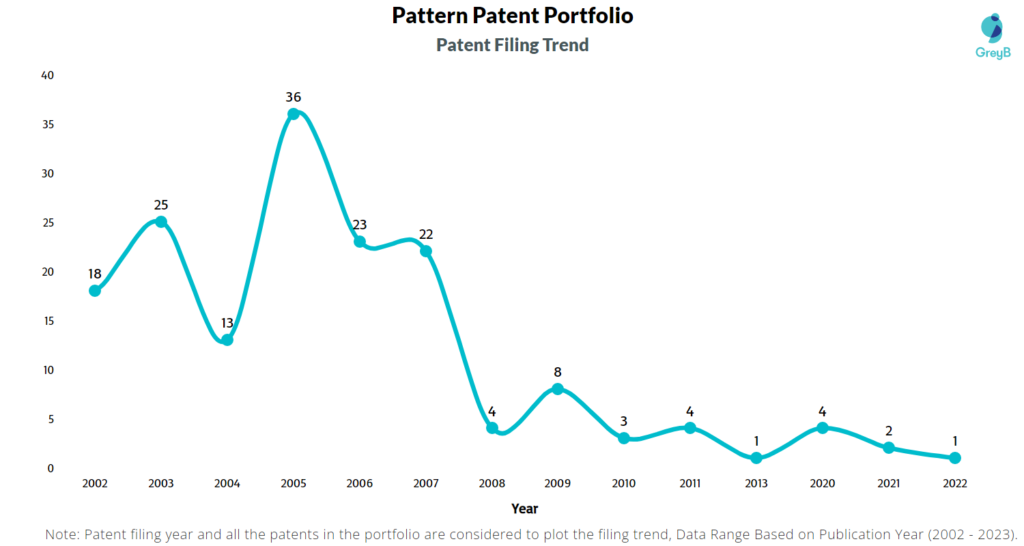 Pattern Patents Filing Trend