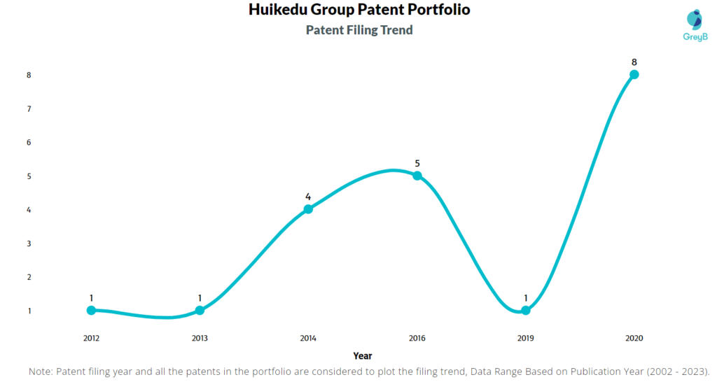 Huikedu Group Patents Filing Trend