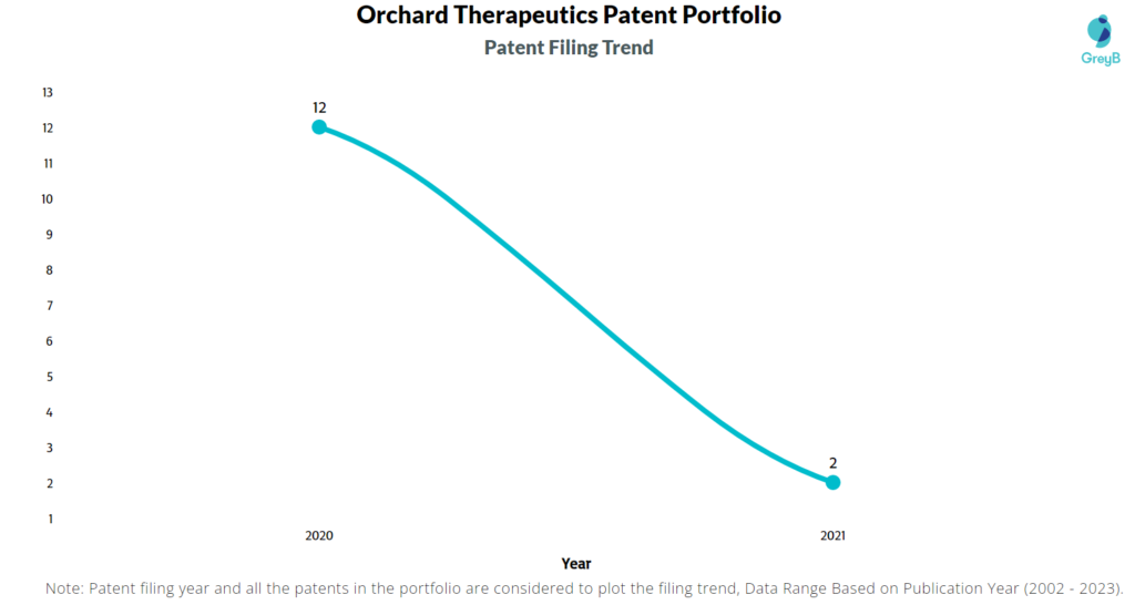 Orchard Therapeutics Patents Filing Trend