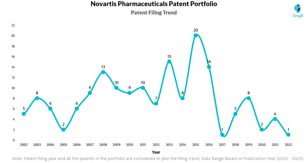 Novartis Pharmaceuticals Patents Filing Trend