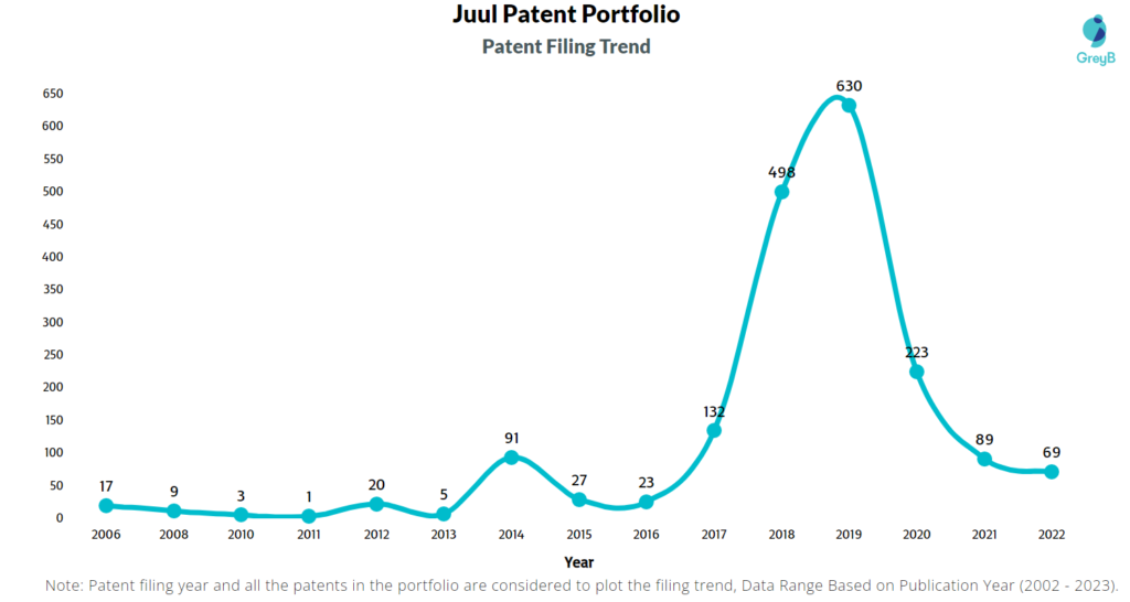 Juul Labs Patents Filing Trend