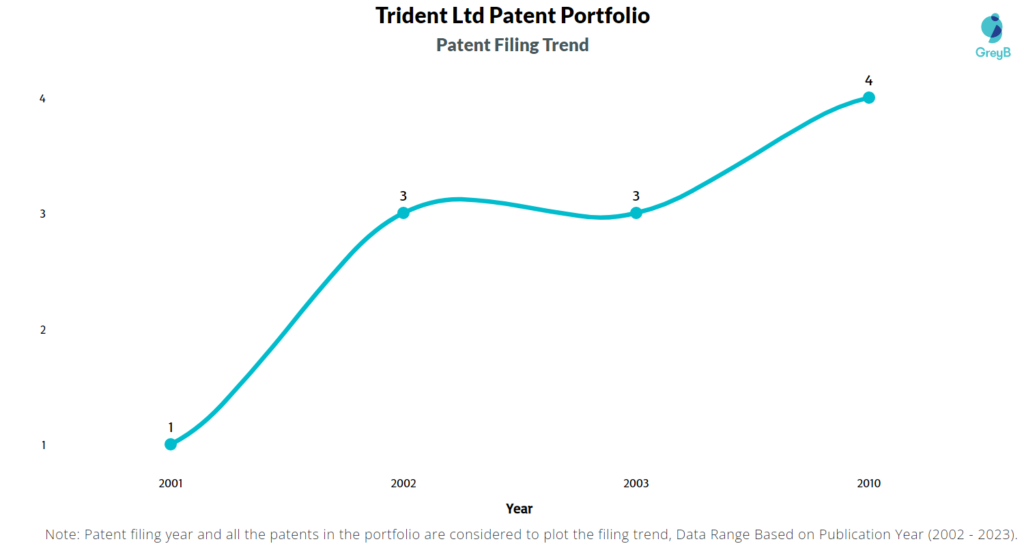 Trident Patents Filing Trend