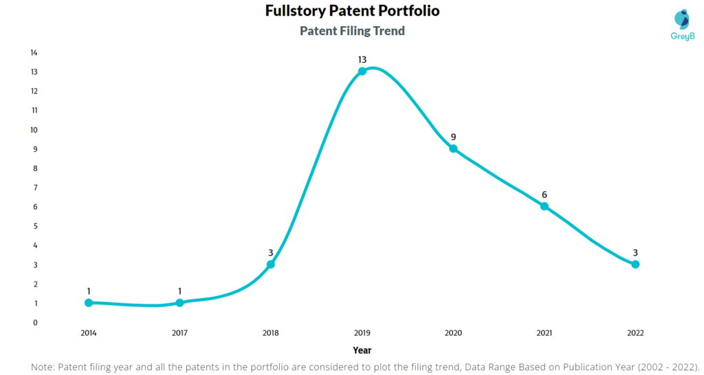 Fullstory Patents Filing Trend