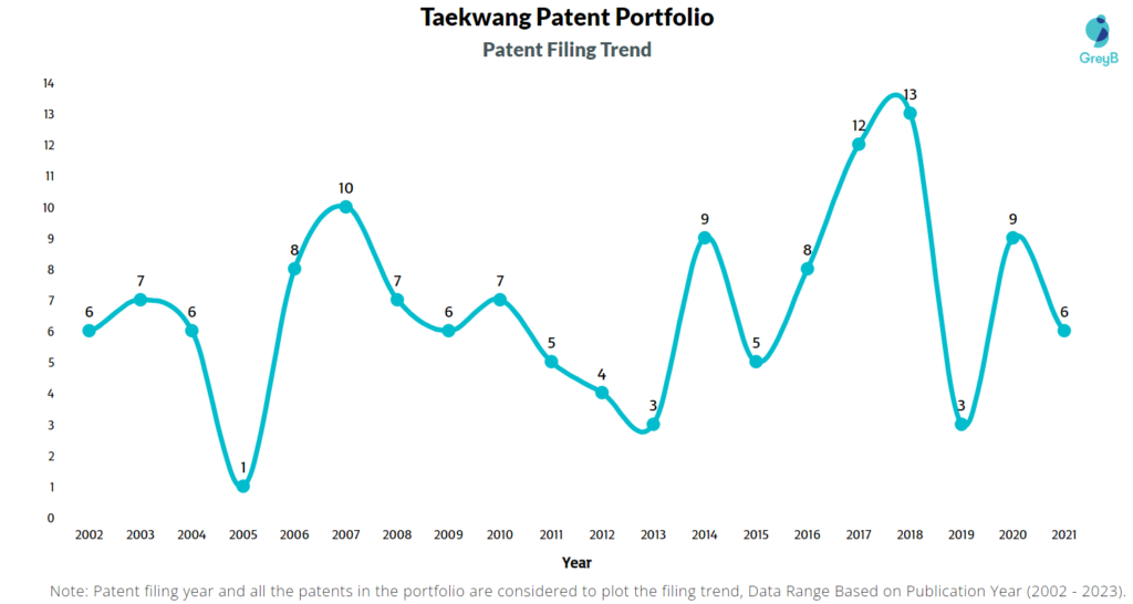 Taekwang Industry Patents Filing Trend