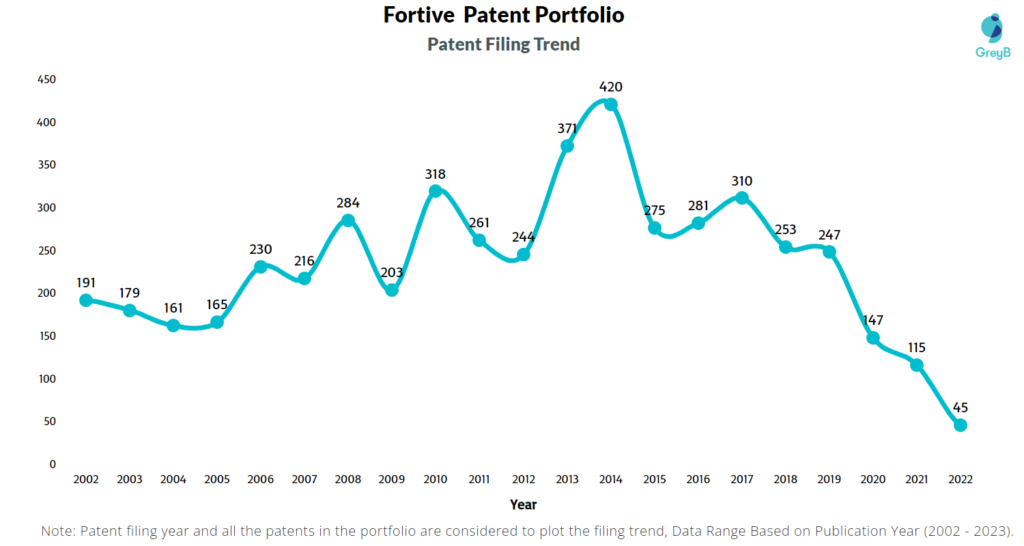 Fortive Patents Filing Trend