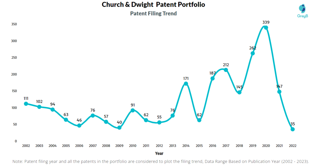 Church & Dwight Patents Filing Trend
