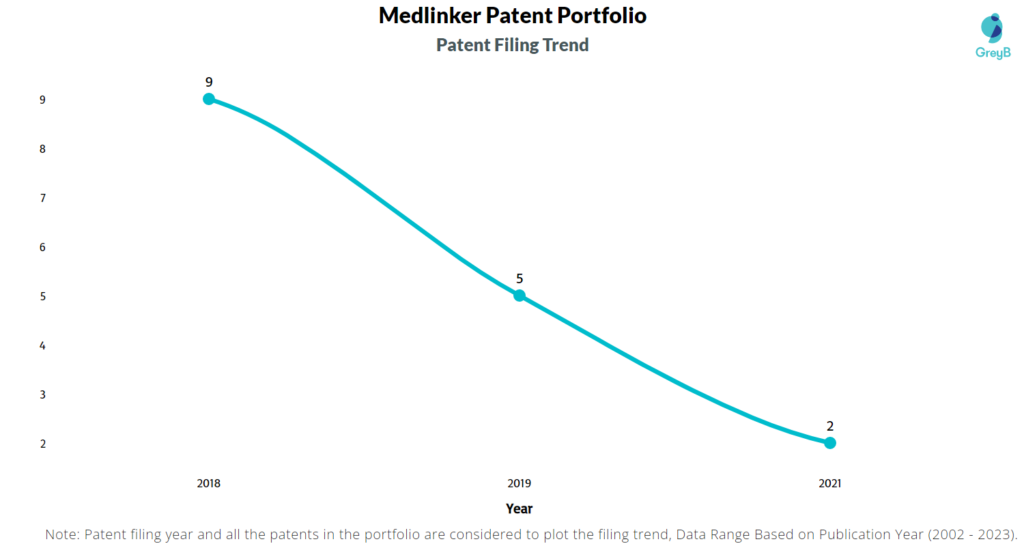 Medlinker Patents Filing Trend