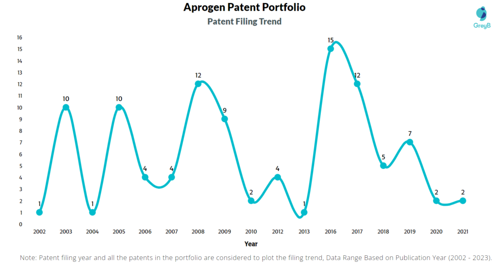 Aprogen Patents Filing Trend