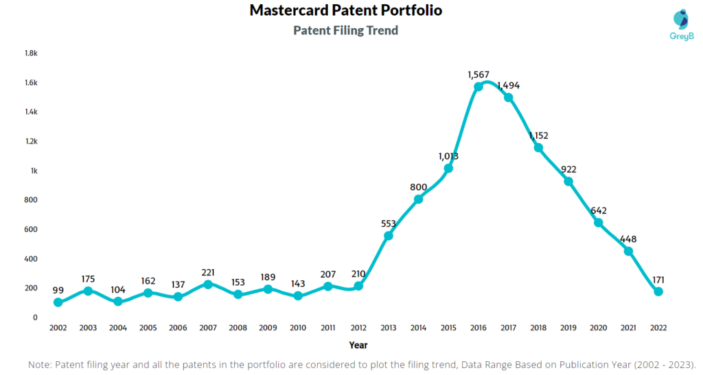 Mastercard Patents Filing Trend