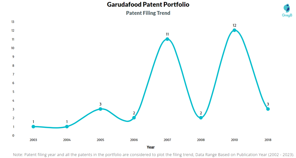 Garudafood Patents Filing Trend