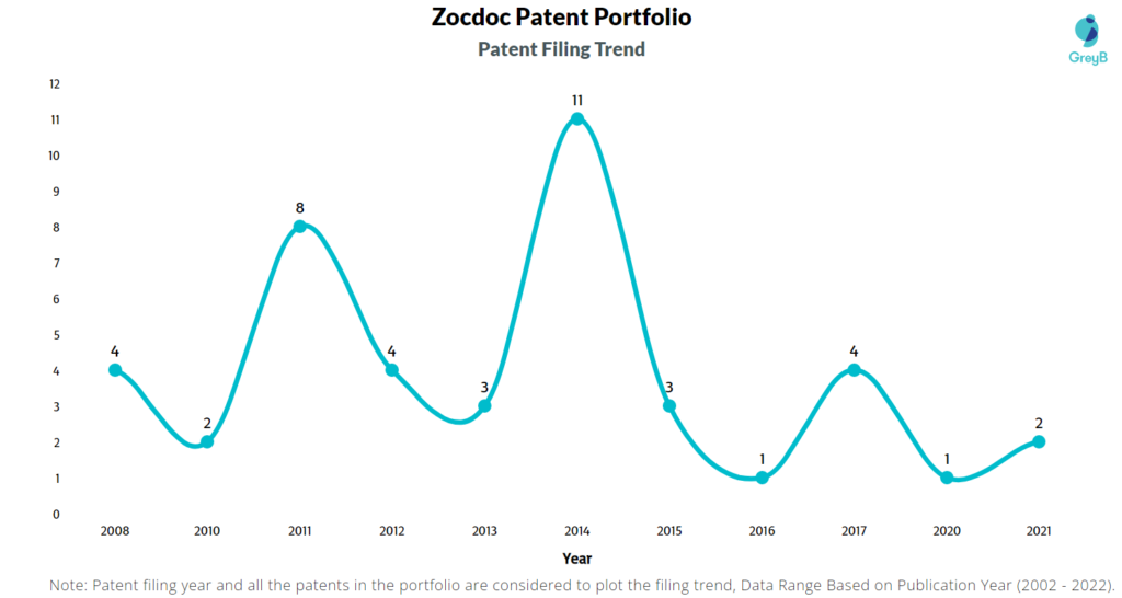 Zocdoc Patents Filing Trend