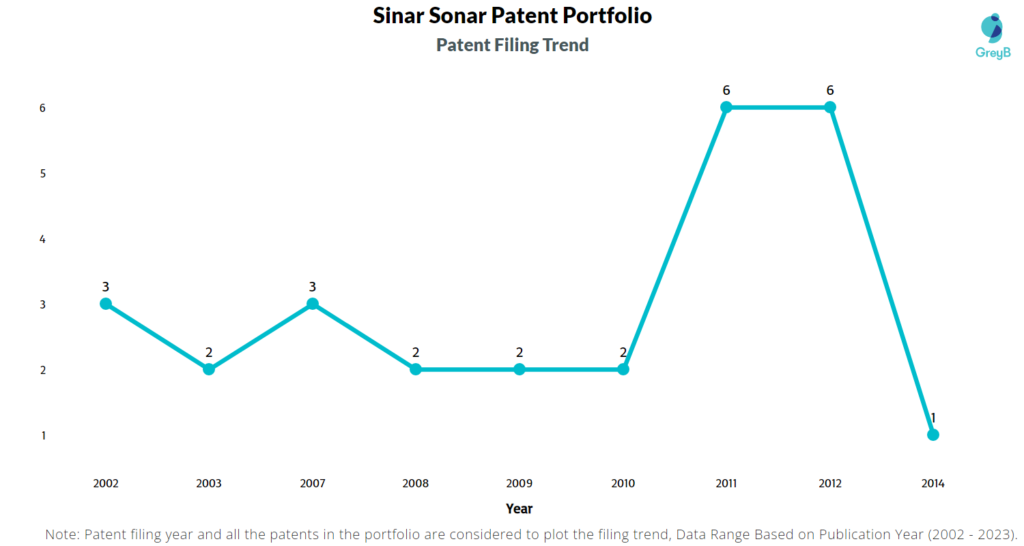 Sinar Sonar Patents Filing Trend