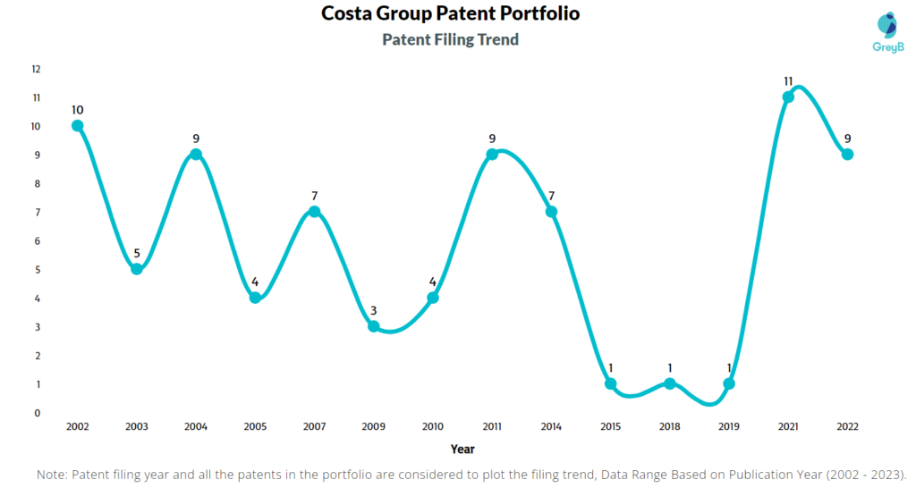 Costa Group Patents Filing Trend