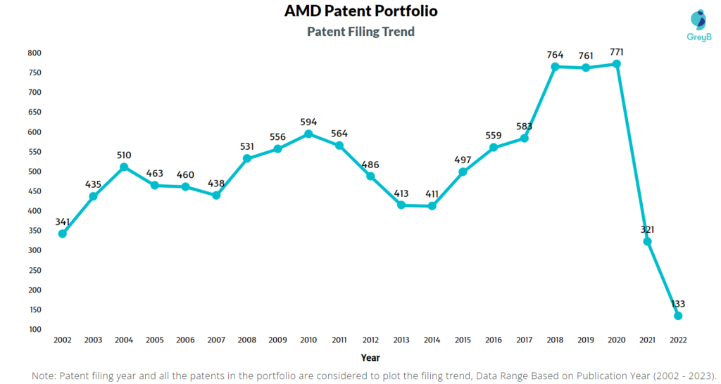 AMD Patents Filing Trend