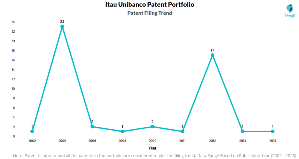 Itaú Unibanco Patents Filing Trend