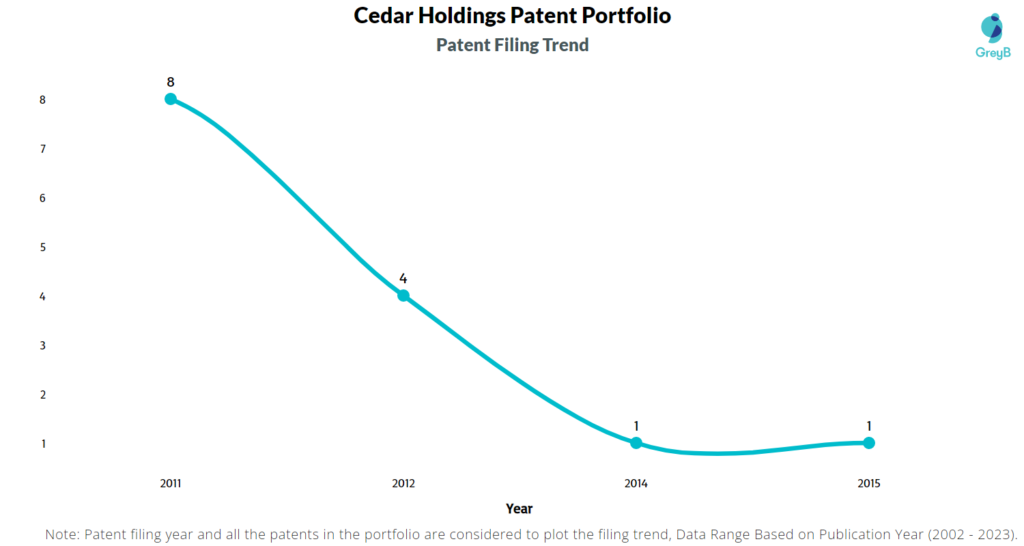 Cedar Holdings Patents Filing Trend