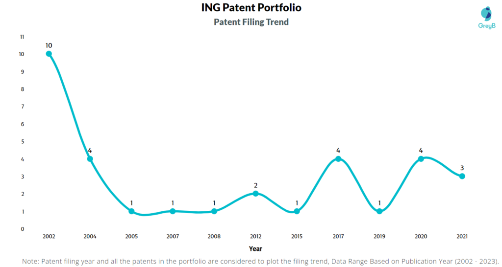 ING Group Patents Filing Trend