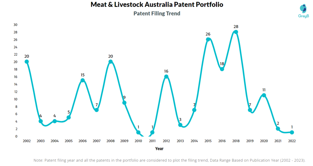 Meat & Livestock Australia Patents Filing Trend