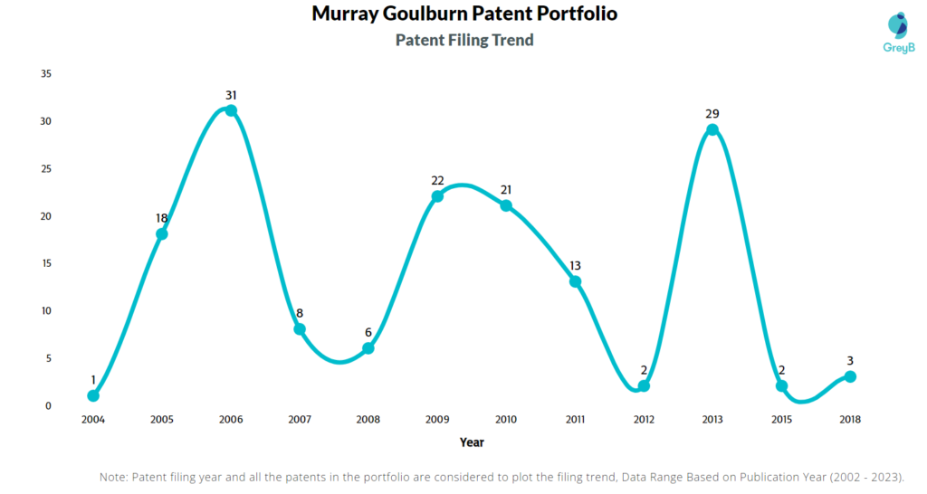 Murray Goulburn Co-operative Patents Filing Trend