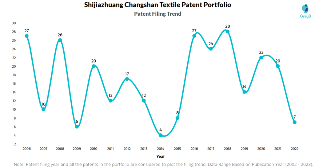 Shijiazhuang Changshan Textile Patents Filing Trend