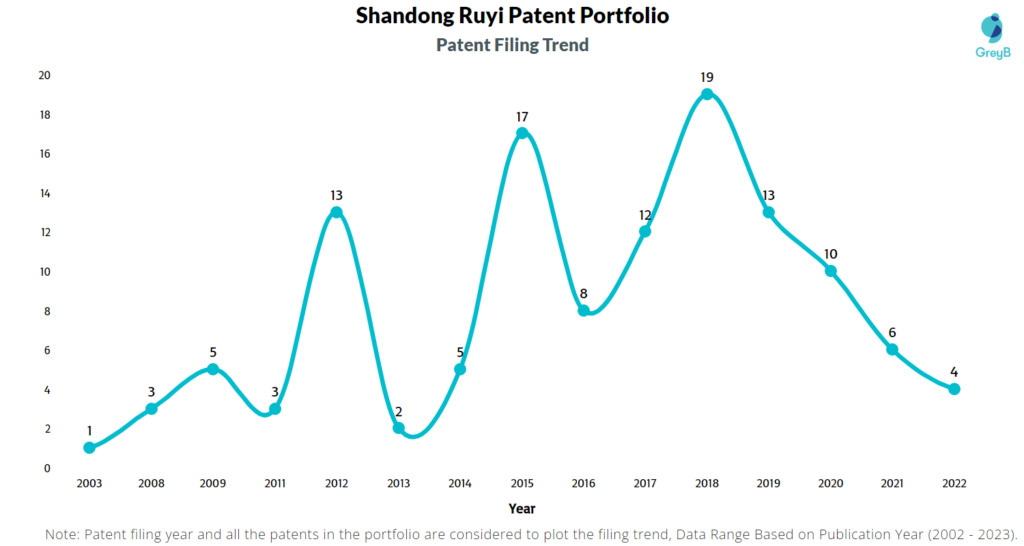 Shandong Ruyi Patents Filing Trend