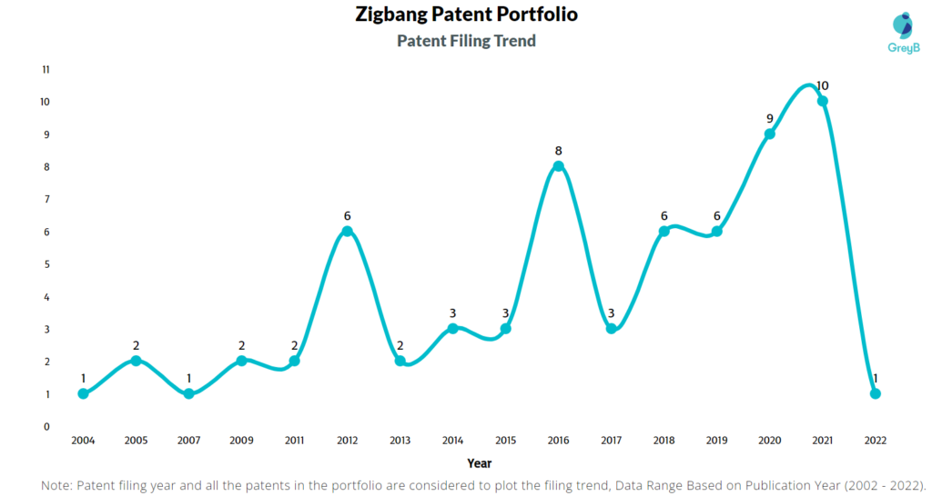 Zigbang Patents Filing Trend