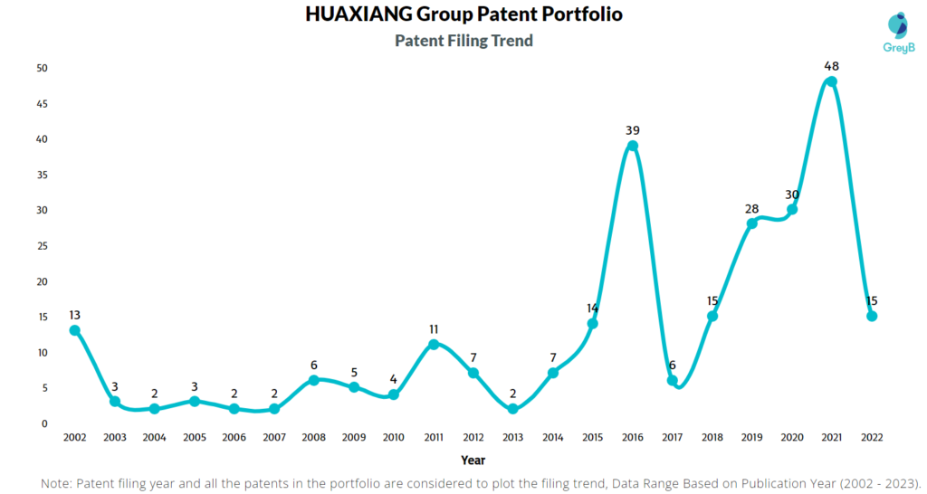 Huaxiang Group Patents Filing Trend