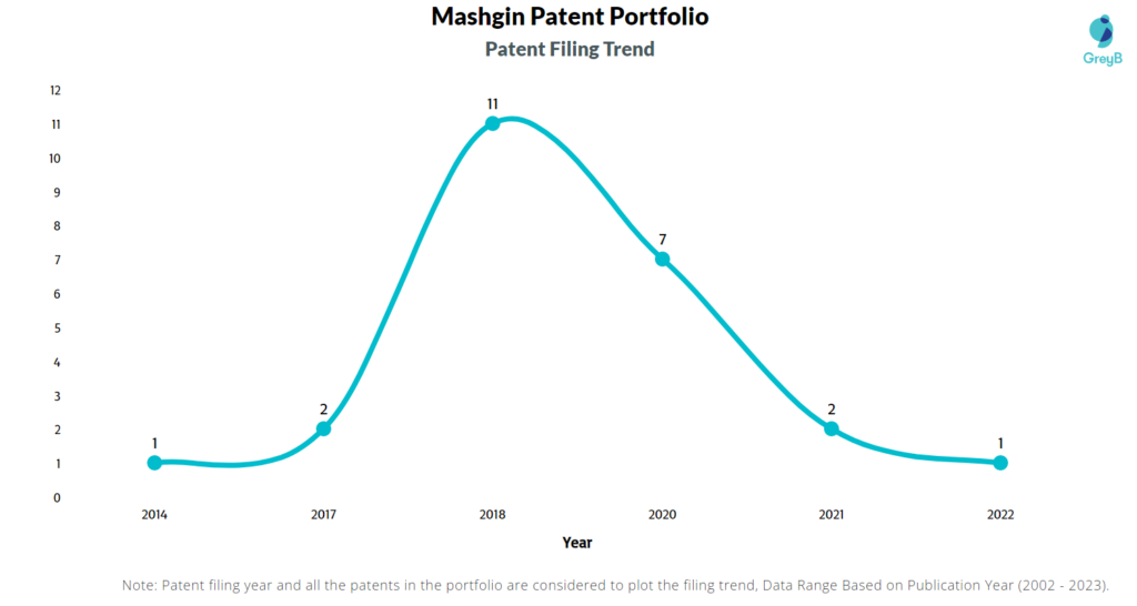 Mashgin Patents Filing Trend