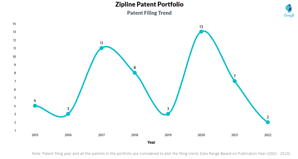 Zipline Patents Filing Trend
