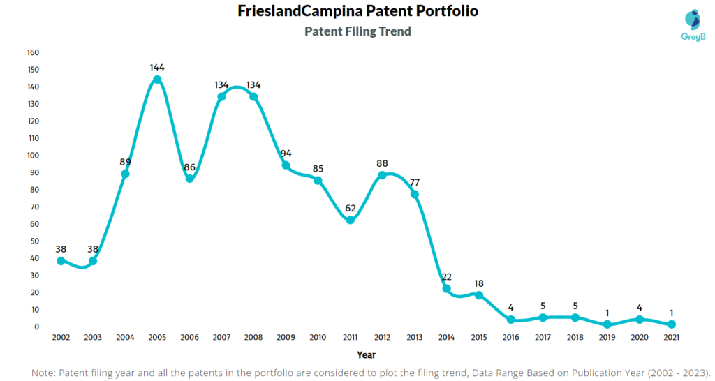 FrieslandCampina Patents Filing Trend