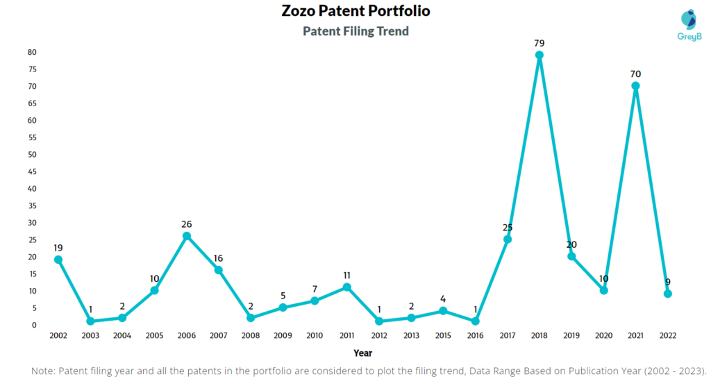 Zozo Patents Filing Trend