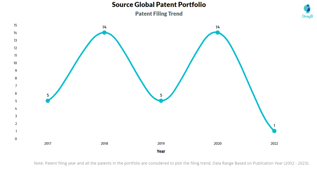 Source Global Patents Filing Trend