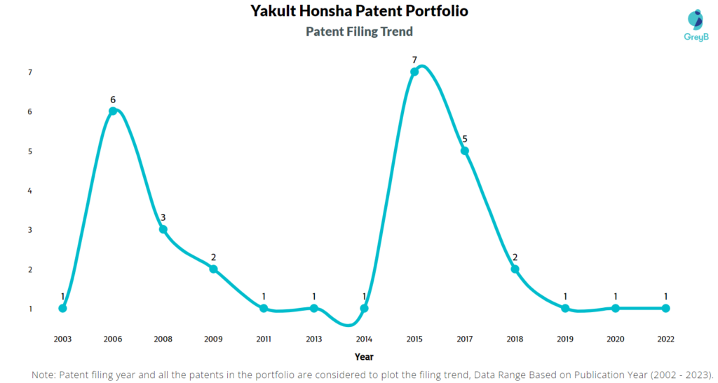 Yakult Honsha Patents Filing Trend