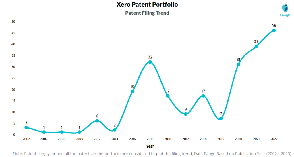 Xero Patents Filing Trend
