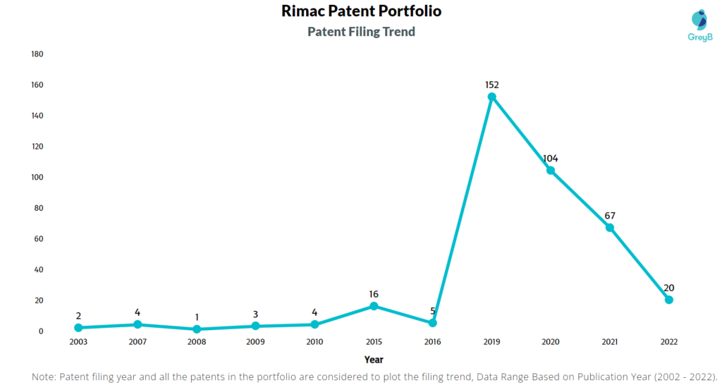 Rimac Automobili Patents Filing Trend