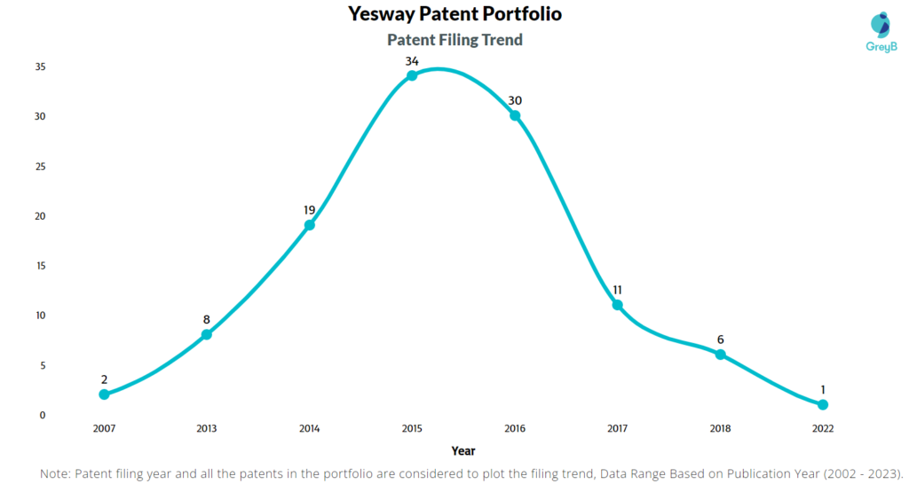 Yesway Patents Filing Trend