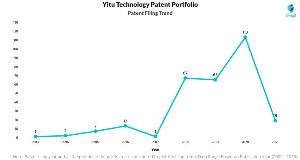 Yitu Technology Patents Filing Trend