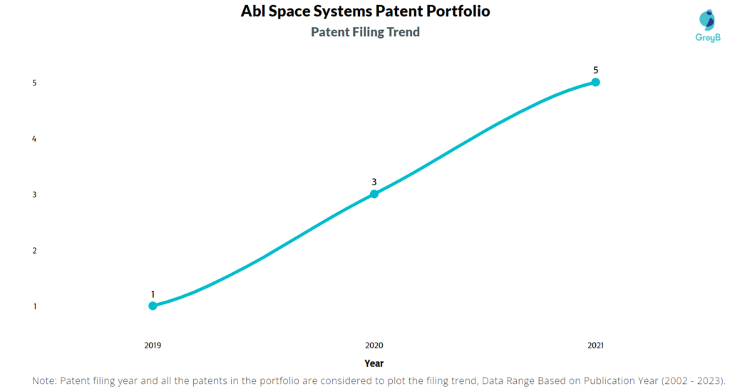 Abl Space Systems Patents Filing Trend