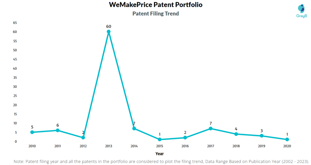 WeMakePrice Patents Filing Trend