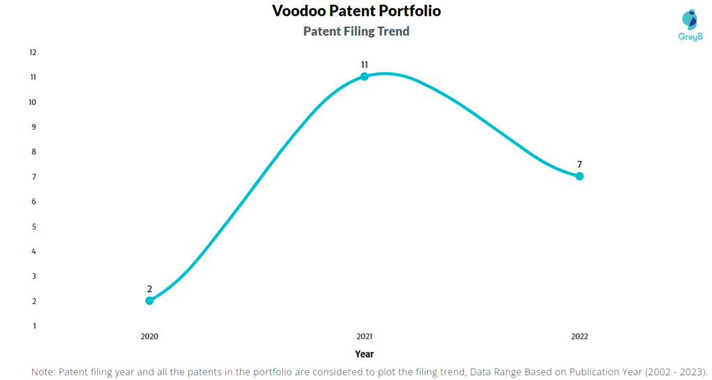 Voodoo Patents Filing Trend