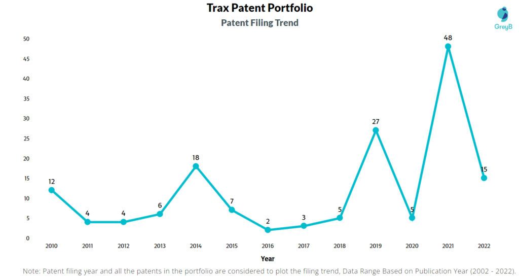 Trax Patents Filing Trend