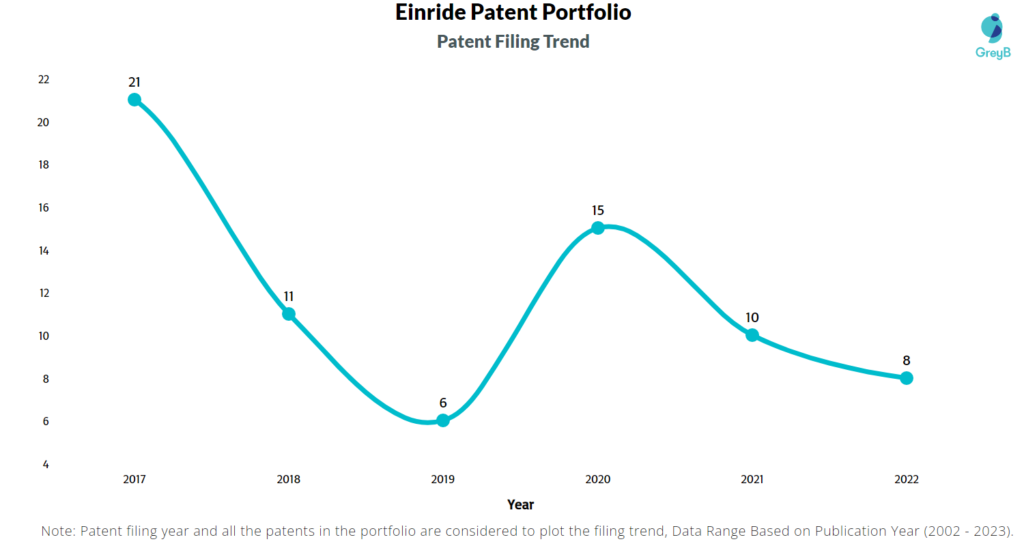Einride Patents Filing Trend