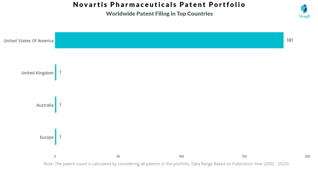 Novartis Pharmaceuticals Worldwide Patents